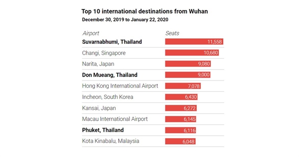 Các điểm đến quốc tế của người Vũ Hán trong thời gian từ 30/12/2019 tới 22/01.2020.