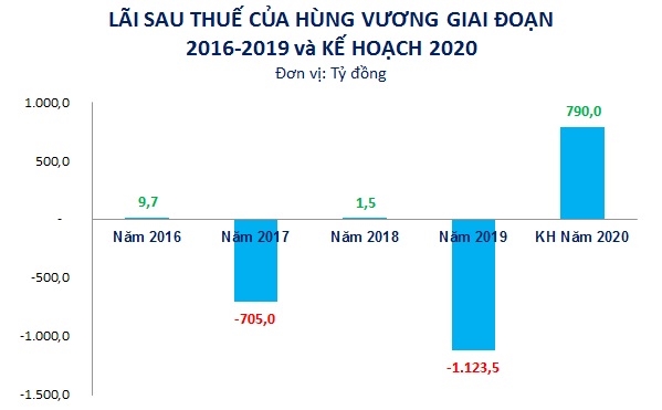 Những năm gần đây, Hùng Vương gặp nhiều khó khăn trong quá trình kinh doanh. Đỉnh điểm là khoản lỗ hàng ngàn tỷ đồng năm 2019. Nguồn: NCĐT tổng hợp. 