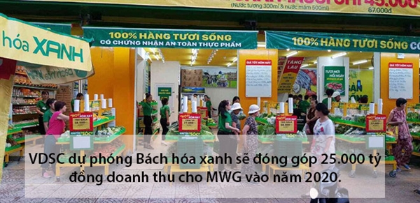 Công ty chứng khoán Rồng Việt (VDSC) dự phóng Bách hóa xanh sẽ đóng góp 25.000 tỷ đồng doanh thu cho Thế Giới Di Động vào năm 2020, nhưng vẫn sẽ lỗ ròng khoảng 400 tỷ đồng cho cả năm.