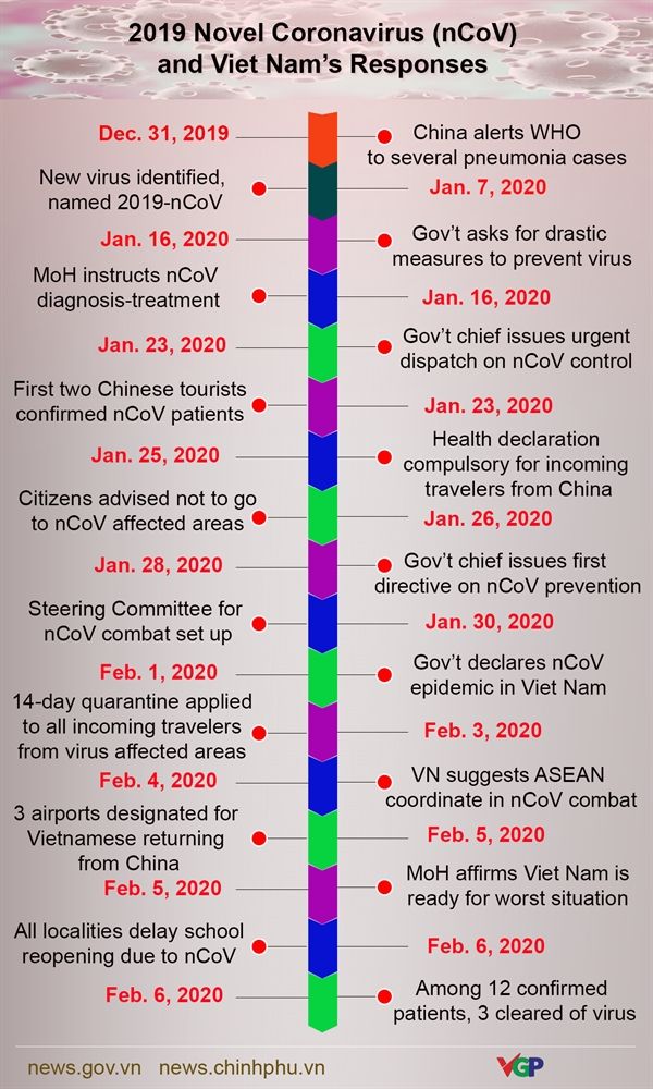 Infographics: New coronavirus outbreak and Vietnam's responses