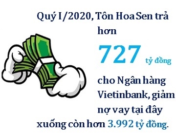 Ton Hoa Sen tiep tuc chi tra hon 700 ty dong cho Vietinbank