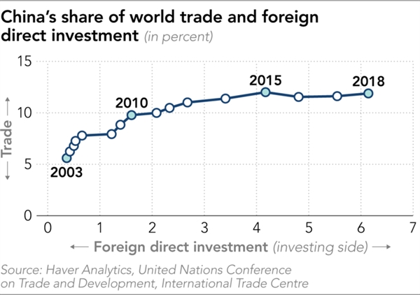 Tỷ trọng của Trung Quốc về thương mại và đầu tư trực tiếp trên thế giới. Nguồn: Nikkei Asian Review