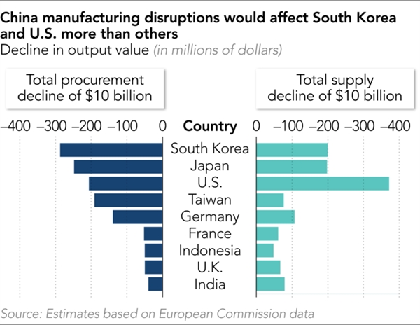 Sự gián đoạn sản xuất của Trung Quốc sẽ ảnh hưởng đến Mỹ và Hàn Quốc nhiều hơn các quốc gia khác, thể hiện qua sự suy giảm giá trị sản lượng. Nguồn: Nikkei Asian Review