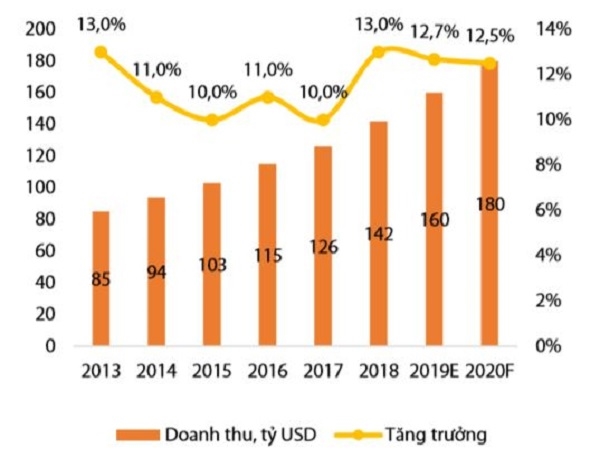 Doanh thu bán lẻ và tăng trưởng tại Việt Nam trong giai đoạn 2013 - 2020. Ảnh: VDSC