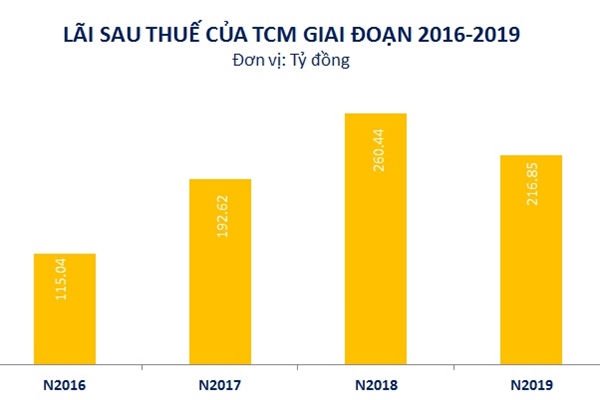 Nguồn: NCĐT tổng hợp. 