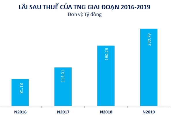 Nguồn: NCĐT tổng hợp. 