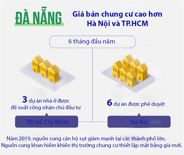 Đà Nẵng vượt Hà Nội và TP.HCm về giá bán chung cư. Ảnh: Hà Linh