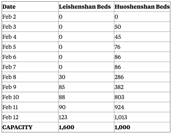 Bảng số liệu cho thấy số giường có khả năng sử dụng tại hai bệnh viện dã chiến mới xây. Nguồn: Business Insider.
