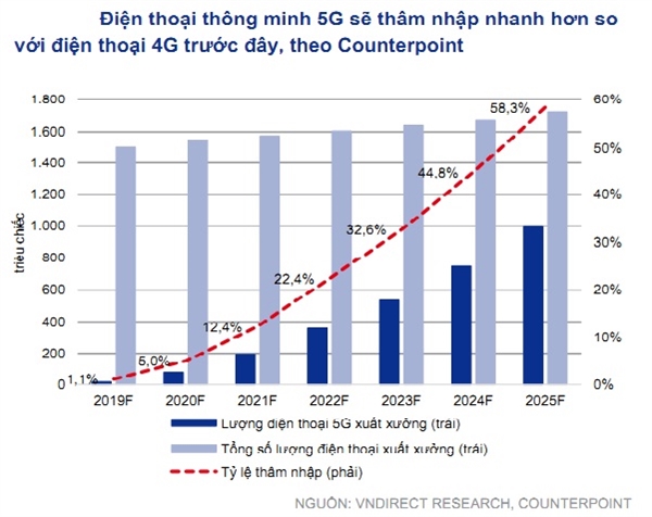 Điện thoại thông minh 5G sẽ thâm nhập nhanh hơn so với điện thoại 4G. Nguồn: VnDirect. 