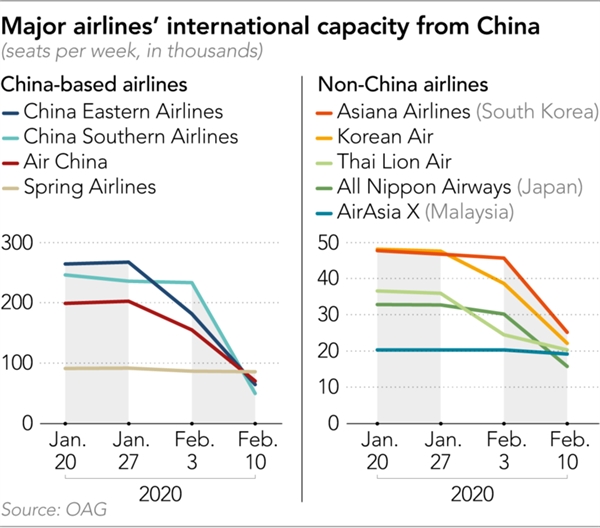 Sức chứa hành khách quốc tế từ Trung Quốc của các hãng hàng không lớn. Nguồn: Nikkei Asian Review.