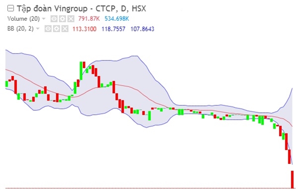 Giá cổ phiếu VIC giảm mạnh trong 3 phiên gần đây, nến rơi khỏi dải Bollinger Bands. Ảnh: FireAnt. 