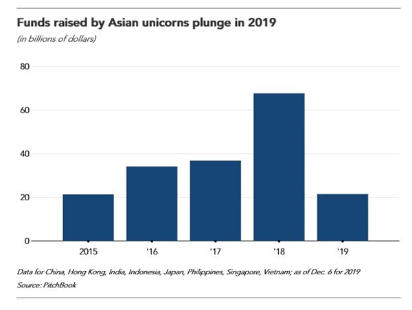  Nguồn vốn do kỳ lân châu Á lao dốc vào năm 2019. Nguồn: Nikkei Asean Review