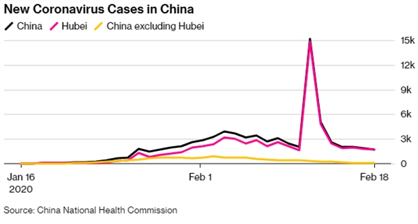 Tình hình số ca nhiễm virus mới ở Trung Quốc. Nguồn: Bloomberg.
