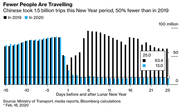 Ngày càng ít người đi du lịch. Nguồn: Bloomberg