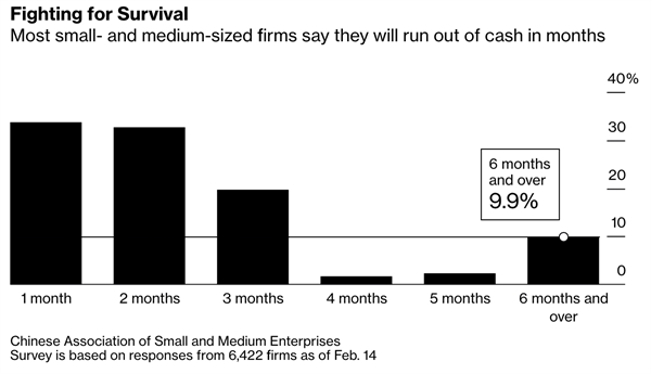 Các doanh nghiệp vừa và nhỏ đang chiến đấu để sinh tồn trong nghịch cảnh. Nguồn: Bloomberg