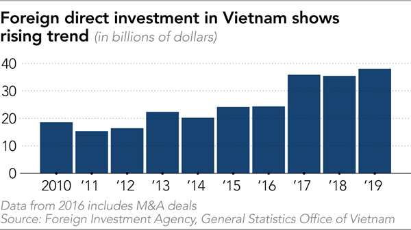 South Korean investment in Vietnam grows amid U.S.-China trade war