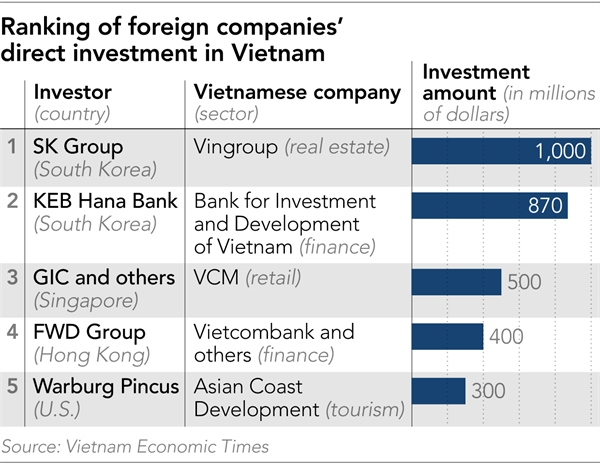 South Korean investment in Vietnam grows amid U.S.-China trade war