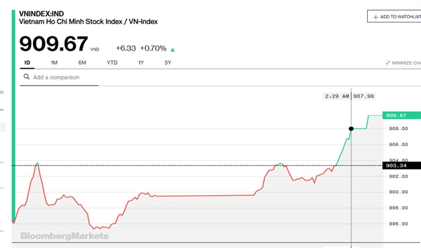 VN-Index recovers after falling below 900 points in Feb. 25 trading day. Chart: Bloomberg