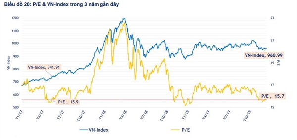 Vn-Index vs P/E in three recent years. Source: FiinPro