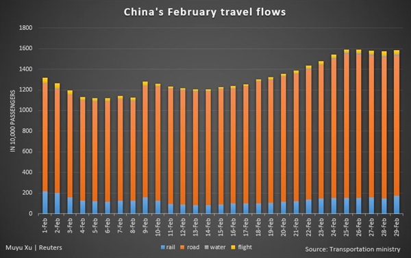 Lưu lượng đi lại trong tháng 2/2020 của Trung Quốc