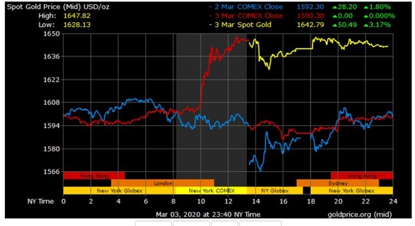 Giá vàng quay đầu tăng mạnh. Nguồn: Goldprice.