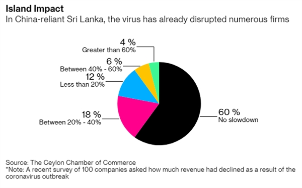 Tác động đến Sri Lanka. Nguồn: Bloomberg