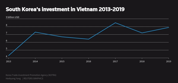 Đầu tư của Hàn Quốc tại Việt Nam. Nguồn: Reuters.