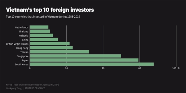 Top 10 nhà đầu tư nước ngoài tại Việt Nam. Nguồn: Reuters.