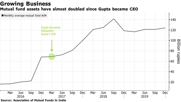 Tổng tài sản của công ty mà ba Gupta quản lý. Nguồn: Bloomberg.