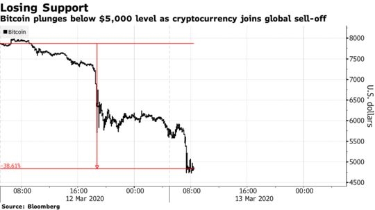 Bitcoin rớt ngưỡng 5.000 USD