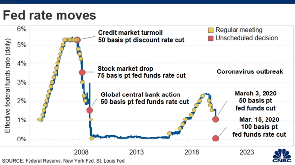 Federal Reserve cuts rates to zero and launches massive $700 billion quantitative easing program