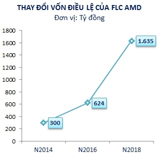 Bat chap dich Covid-19, co phieu mot cong ty ho FLC tang 118% ke tu sau Tet Nguyen dan