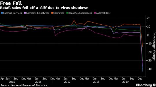 Doanh số bán lẻ rơi tự do. Nguồn: Bloomberg