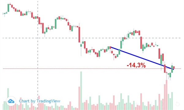 Giá cổ phiếu VCS giảm 14,3% so với thời điểm trước Tết. Ảnh: FireAnt. 