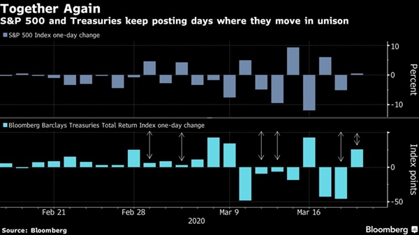 Giảm đồng loạt. Nguồn: Bloomberg