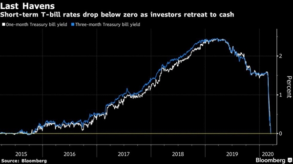 Kênh trú ẩn an toàn cuối cùng. Nguồn: Bloomberg.