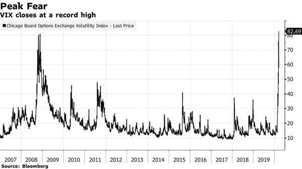 Chỉ số sợ hãi lên kỷ lục. Nguồn: Bloomberg.