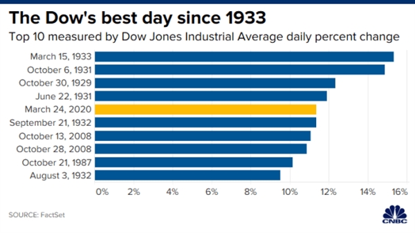 Những ngày tăng điểm tốt nhất của Dow Jones từ năm 1933. Ảnh: CNBC