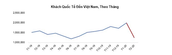 Lượng khách du lịch giảm mạnh khiến công suất phòng khách sạn giảm mạnh. Nguồn: Tổng cục du lịch