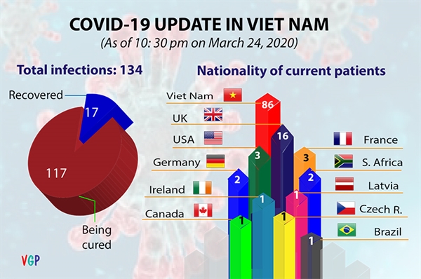 All of the current 117 patients have been confirmed since March 6 and they include a frontline doctor and 31 foreign nationals. Source: VGP