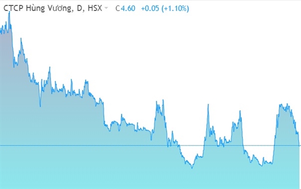 Diễn biến giá cổ phiếu HVG trên thị trường. Ảnh: FireAnt. 