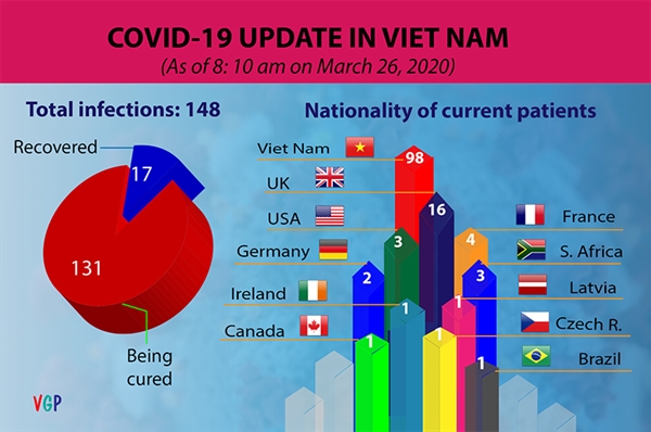 Seven more coronavirus infections confirmed, total increases to 148