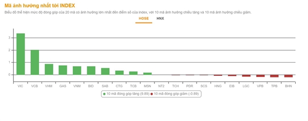 Lai la VIC va VCB vuc day thi truong, VN-Index tang gan 14 diem