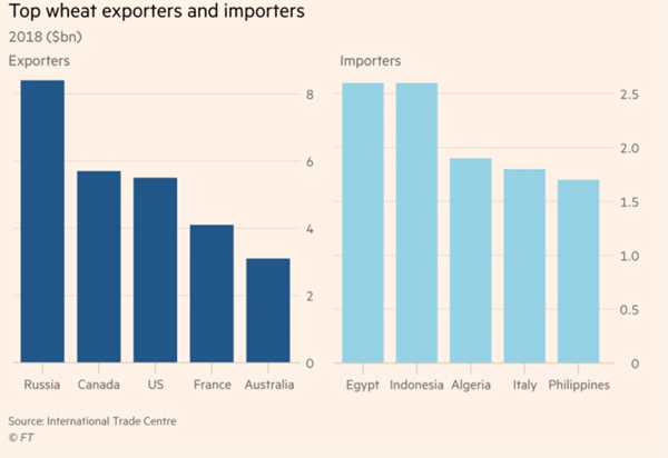 Những nhà xuất khẩu và nhập khẩu lúa mì hàng đầu. Ảnh: Financial Times