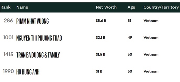 4 đại diện của Việt Nam trong danh sách những tỷ phú giàu nhất hành tinh. Nguồn: Forbes. 