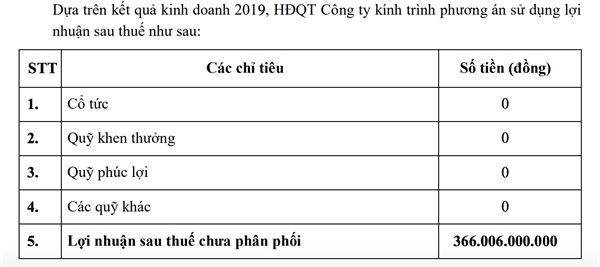ROS dat ke hoach loi nhuan sau thue nam 2020 giam 70%, trinh co dong thong qua chu truong sap nhap vao GAB