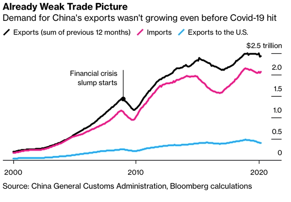 Bức tranh thương mại ảm đạm. Ảnh: Bloomberg