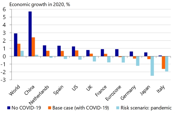 Dự báo tăng trưởng kinh tế các nước với tác động của dịch bệnh COVID-19.