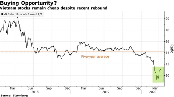 Vietnam Stocks Become World’s Best After Extreme Turmoil in March: Bloomberg