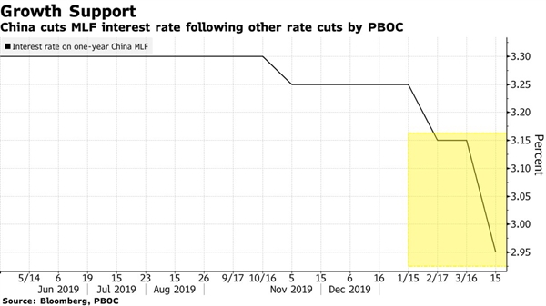 PBOC giảm lãi suất đối với cơ chế cho vay trung hạn. Nguồn: Bloomberg